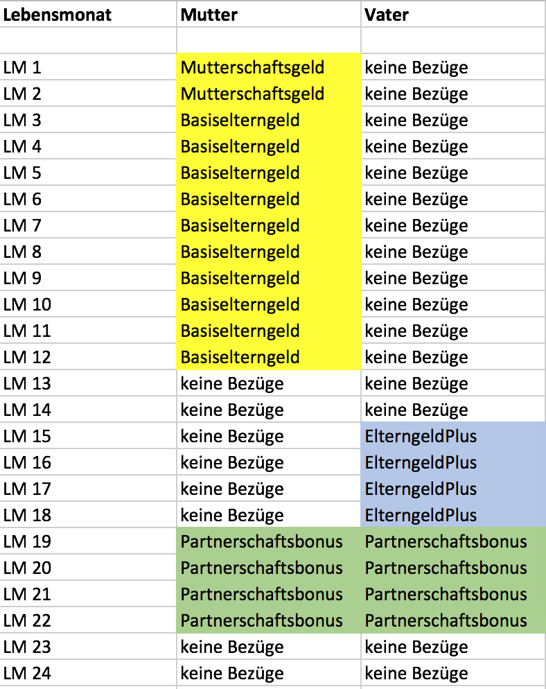 Wie wir Elternzeit und Elterngeld planen 