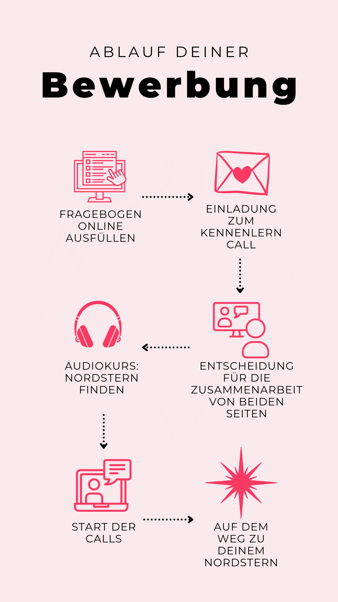 Ablauf deiner Bewerbung